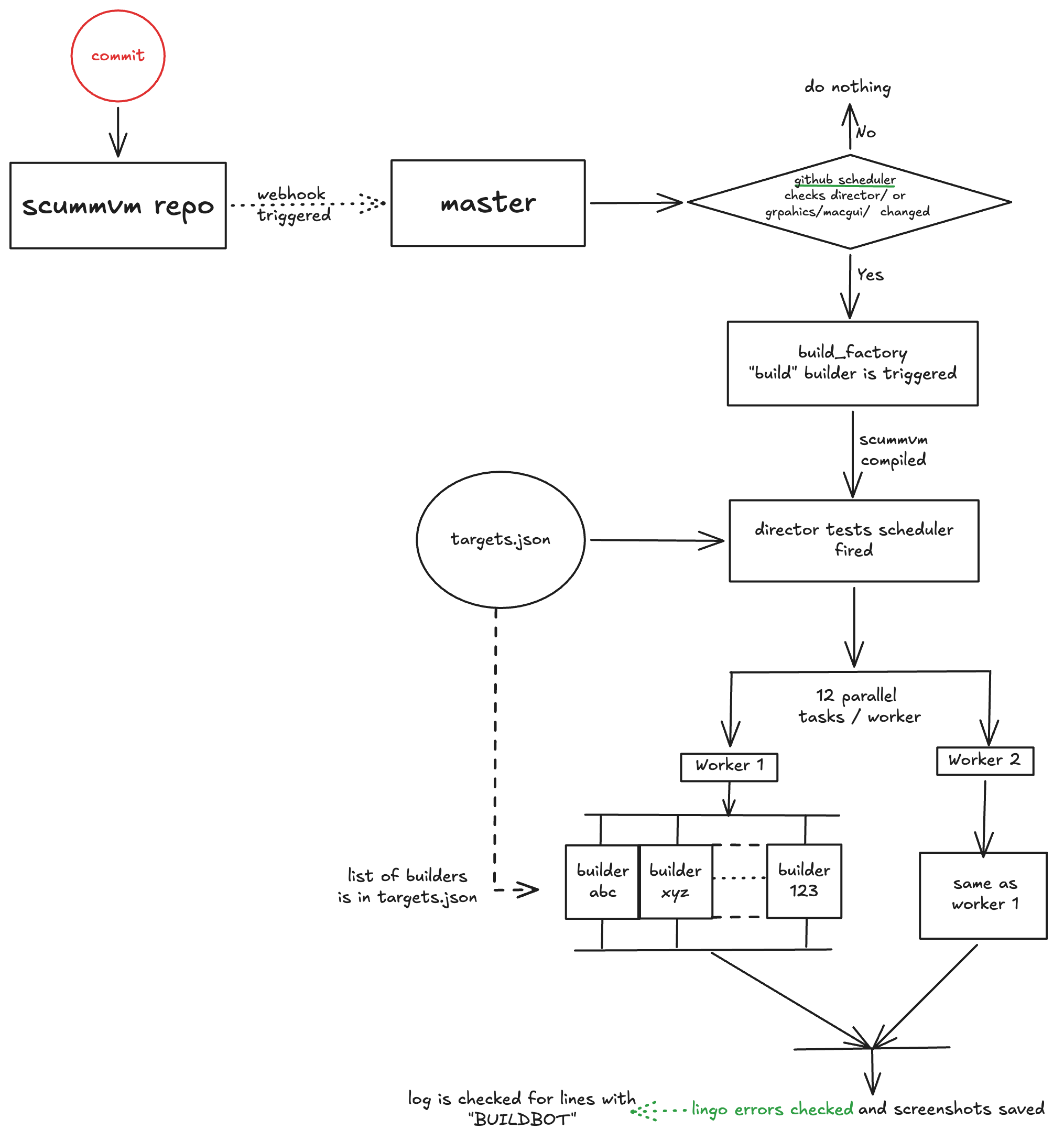buildbot_diagram