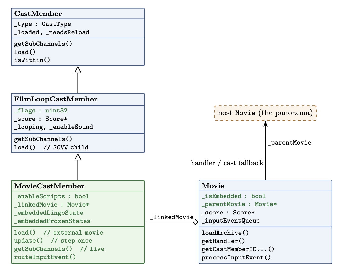 Class diagram: MovieCastMember subclasses FilmLoopCastMember and owns a linked Movie whose _parentMovie points back at the host.