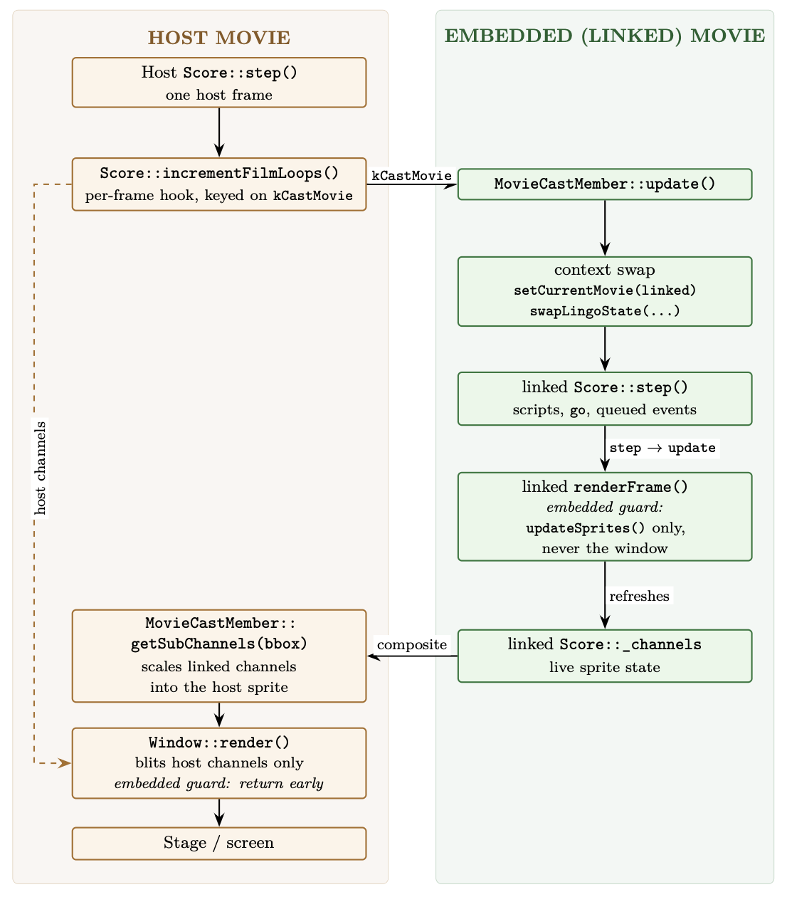 Per-frame flow: the host steps the linked movie, which refreshes its own channels, then the host composites them through getSubChannels().