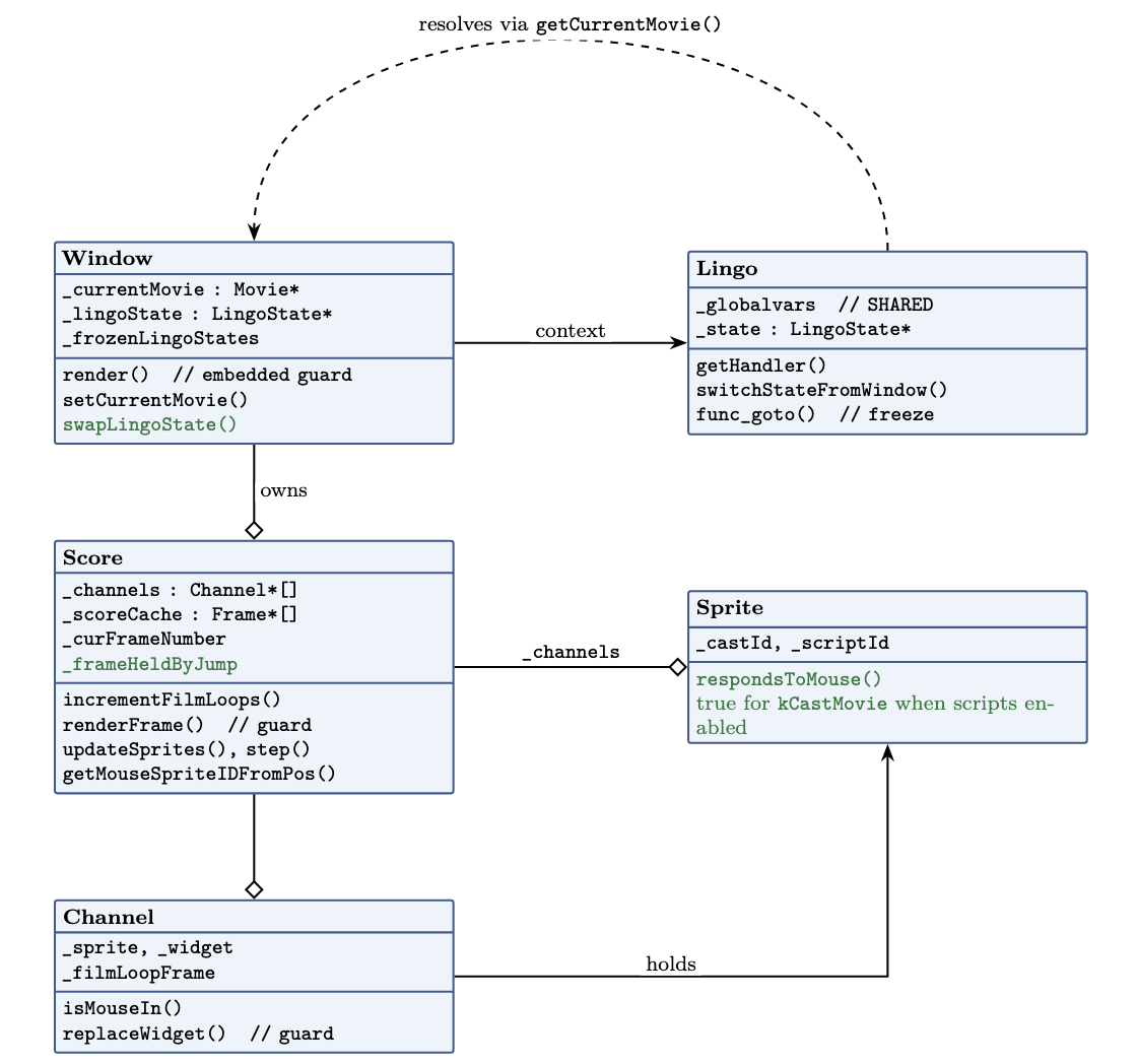 Runtime objects: the Window owns one LingoState and swaps the embedded one in per step; Lingo's globalvars are shared.