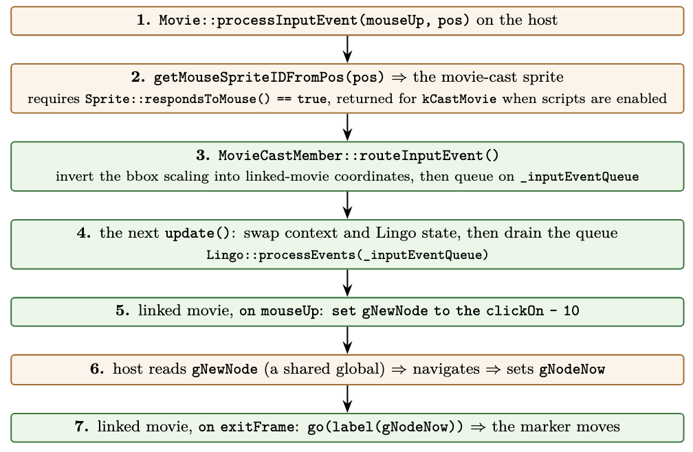 Seven-step click sequence, from the host's processInputEvent to the mini-map moving its marker.