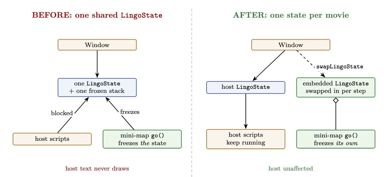 Before: one shared LingoState, host scripts blocked. After: one state per movie, the host's untouched.